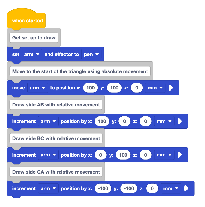 Example project intended to draw a triangle. The project begins with a When started block, and alternates between Comment blocks and Arm blocks. The project reads: Comment 1: Get set up to draw; set arm end effector to pen; Comment 2: Move to the start of the triangle using absolute movement, move arm to position x 100, y 100, z 0 mm. Next, the commands to draw the sides. Comment 3 reads: Draw side AB with relative movement, then increment arm position by x 100 mm; Comment 4: Draw side BC with relative movement, increment arm position by y 100 mm; and finally, Comment 5: Draw side CA with relative movement, and increment arm position by x -100, y -100 mm.