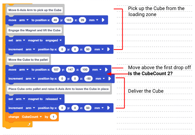 The same stack of blocks from before, showing notebook lines to the right of it. A red line covers the blocks inside the Move 6-Axis Arm to pick up the Cube and Engage the Magnet and lift the Cube comment block sections that is labeled Pick up the Cube from the loading zone. A line comes off the move arm to position x 157 y 147 z 100 mm block that is labeled Move above the first drop off. A red arrow points to the section between that previous block and the increment arm position by x 0 y 0 z -50 mm that is labeled Is the CubeCount 2? That increment arm position block down to the next increment arm position block is sectioned by another red line that is labeled Deliver the Cube with the change CubeCount by 1 block at the bottom of the repeat block's loop.