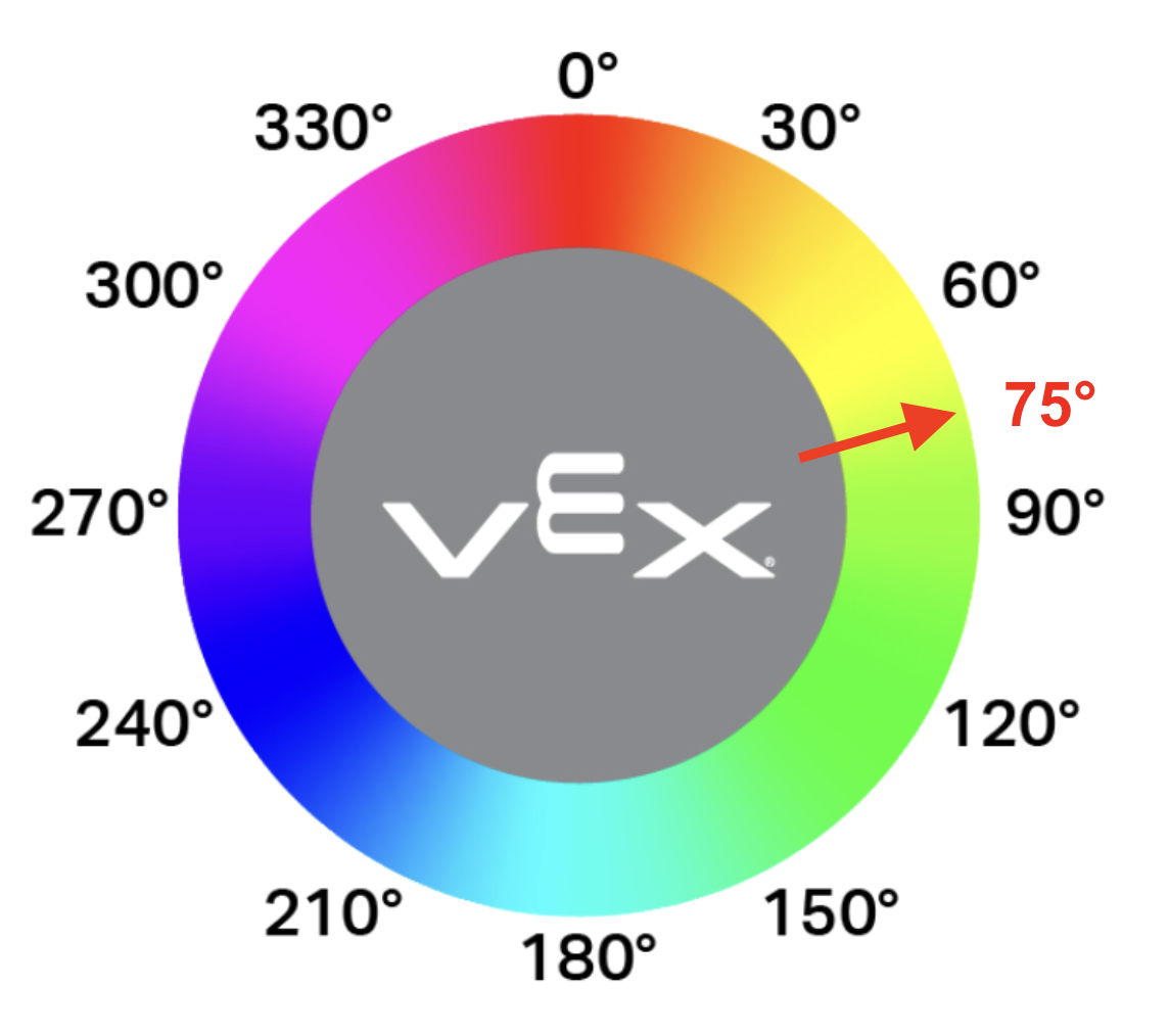 VEX hue chart containing a circular color wheel with degrees from 0 - 330 marked around the circle in the same positions as numbers on a clock. The colors with their corresponding degree values around the circle in a clockwise direction are 0 degrees red, 30 degrees orange, 60 degrees yellow, 90 degrees yellow-green, 120 degrees green, 150 degrees green-blue, 180 degrees blue green, 210 degrees light blue, 240 degrees blue, 270 degrees purple, 300 degrees pink, 330 degrees pink-red. A red arrow calls out the 75 degree position which equates to a light green color.