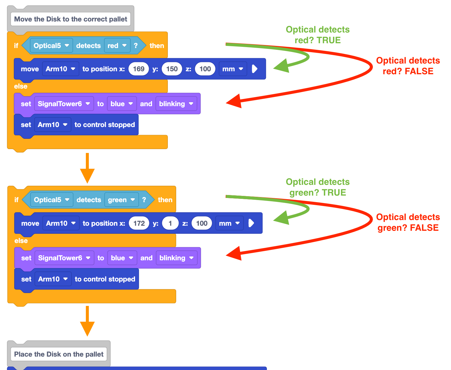 Project flow image for two if then else blocks. The top half shows the same project flow from earlier, then an orange arrow can be seen moving from the first if then else block to the second. The second if then else block has green arrows and text to the side that reads: optical detects green true. The arrow points from the if then to the move to position block within the if then branch. Starting from the same point is red text and a red arrow that reads: Optical detects green false. The arrow points from the if then to the set signal tower block in the else branch.