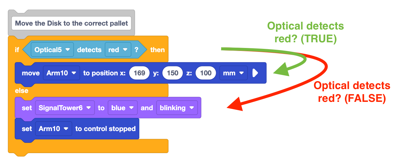 Snippet of code using an if then else block with red and green arrows to denote project flow. The project reads: move disk to the correct pallet, if optical 5 detects red then move arm 10 to position x 169 y 150 z 100 else set signal tower 6 to blue and blinking, set arm 10 to controlled stop. Note that the two commands after the else are all within the else branch of the if then else block. A green arrow and text reading Optical detects red true points from the If then to the move to position block. A red arrow with text reading optical detects red false points from the if then to the set signal tower block at the beginning of the else branch.
