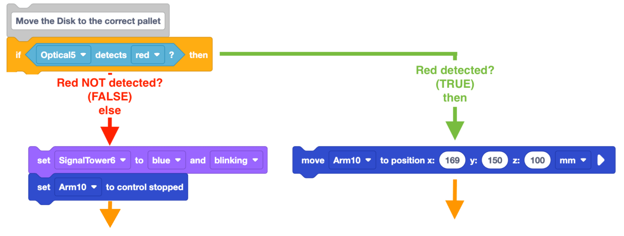 Same project flow as before, but with the if branch and the else branch separated for clarity. On the left is red text reading red not detected false else with an arrow pointing to the set signal tower and set controlled stop blocks. On the right is the text red detected true then with an arrow pointing to the move to position block. Both the left and the right have orange arrows below indicating they would continue with the project below the if then else block.