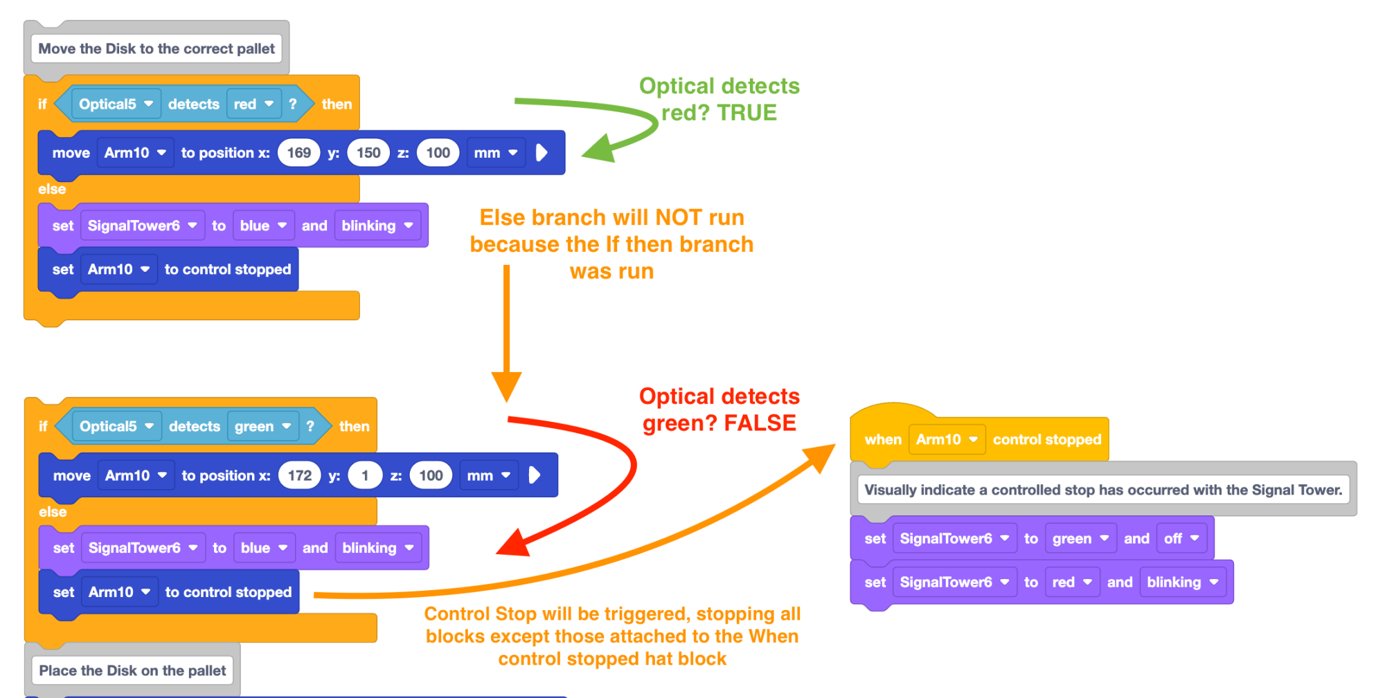 Project flow walking through the example of the optical sensor detecting red. The notes and arrows on the side of the project read optical detects red true, then the move to position block in the first if then branch will run. Text below that reads: else branch will not run because the if then branch was run. An arrow points to the second if then else block. Text beside that reads: optical detects green false and points the red arrow to the else branch of the second if then else block. an orange arrow points from the set arm to control stop block to the When arm 10 control stopped hat block to the side. Text below reads control stop will be triggered stopping all blocks except those attached to the when control stopped hat block.