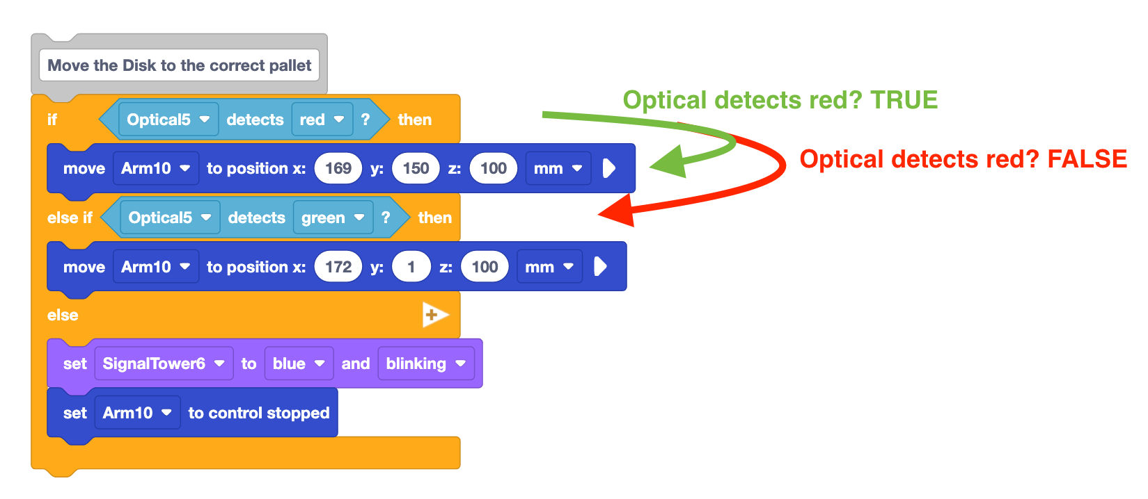 Else if block from the project that was run. A green arrow is to the side starting from the first If then condition. Green text with the arrow reads optical detects red, True. The arrow then points to the move to position block within the first if then branch. A red arrow also starts from the same if then point. Text reads optical detects red, False. The red arrow points to the second if then condition where the condition of optical detects green is checked.
