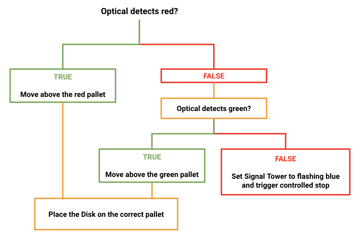 Diagram explaining the flow of a project. At the top is the question optical detects red? A green line branches to the left and says move above the red pallet, then an orange line comes down from there to say place disk on the correct pallet. A red line branches from the original question and says false. This is followed by another question: optical detects green? Again the green line to the right says true and move above the green pallet. This connects with an orange line to the same box as the other green line that says place disk on the correct pallet. To the right is the red line that says false and set signal tower to flashing blue and trigger controlled stop. 