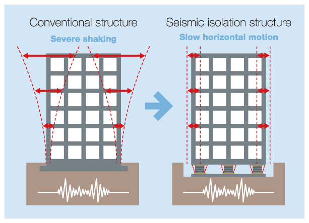A Diagram Showing How Tall Buildings Can Use Seismic Isolators to Withstand Intense Shaking