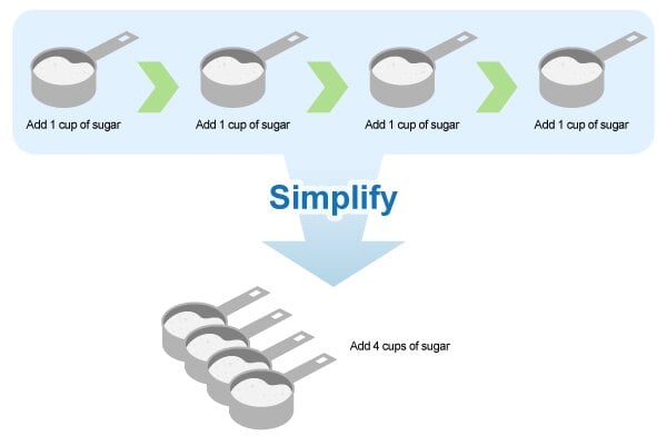 Image of simplifying a repeating ingredient (1 c of sugar 4 times) into one instruction (4 c of sugar)