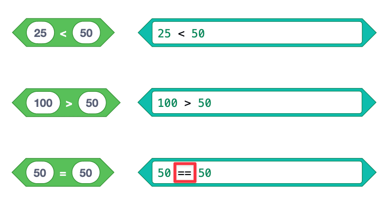 A comparison of three VEXcode VR boolean blocks and their corresponding switch blocks. The Less Than block is written in Python as '25 < 50', the Greater Than block is written in Python as '100 > 50', and the Equal To block is written in Python as '50 == 50'. A red box highlights the double equal signs in the last example, demonstrating how to compare two values as equal in Python.
