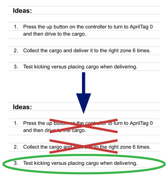 One list of ideas shared two times. The top has three numbered ideas reading 1. press the up button on the controller to turn to april tag zero and then drive to the cargo. 2 collect the cargo and deliver it to the right zone 6 times 3 test kicking versus placing cargo when delivering. Beneath is an arrow pointing to the lower list of ideas. The ideas are the same, but a red x is marked through the first two ideas and a green circle is around the final idea.