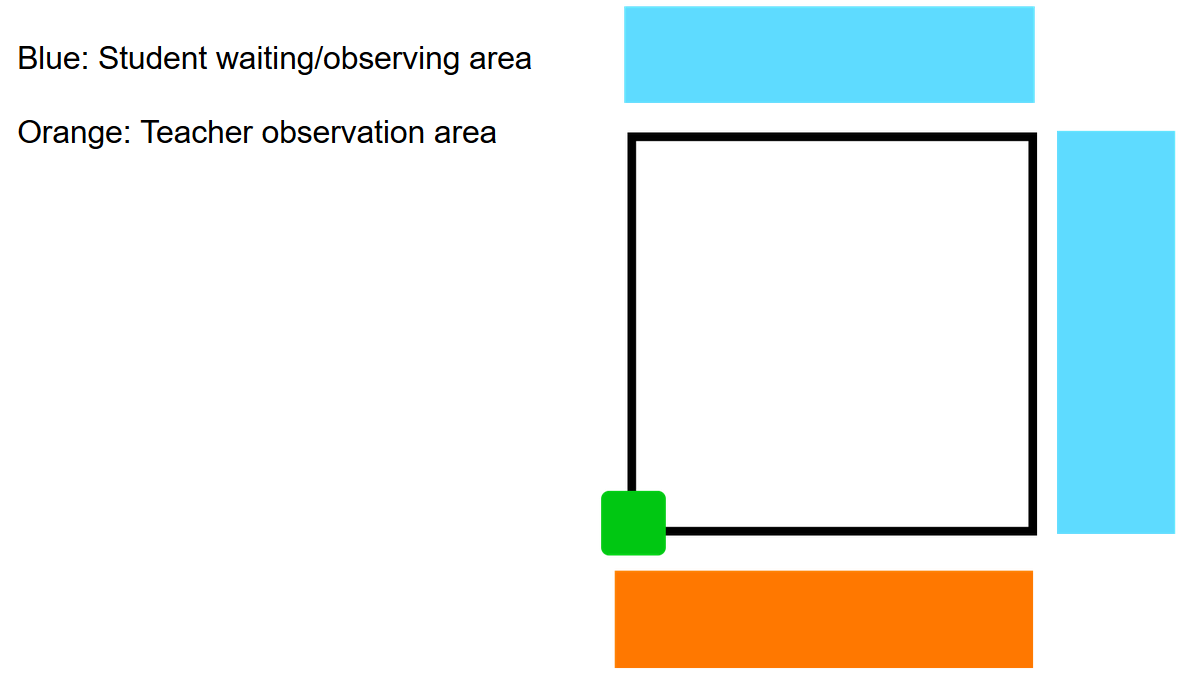 Sơ đồ thiết lập lớp học cho thấy tuyến đường diễu hành trong một hình vuông lớn màu đen, với vị trí bắt đầu được đánh dấu ở góc dưới bên trái bằng một hộp màu xanh lá cây. Một hình chữ nhật màu cam bên dưới cùng của tuyến đường cho biết Khu vực quan sát của giáo viên. Hai hình chữ nhật màu xanh bên ngoài phía trên và bên phải của tuyến đường cho biết khu vực chờ và quan sát của học sinh.
