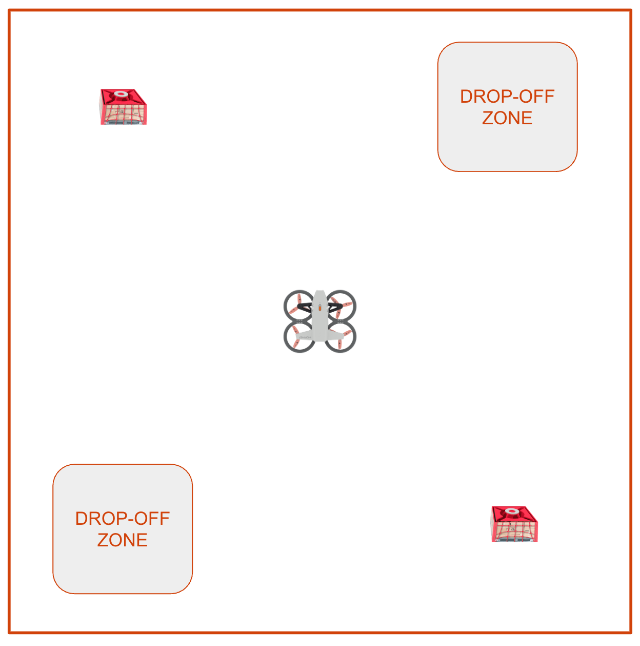 Field layout with the drone in the center, cargo in the upper left and bottom right corners, and drop off zones in the upper right and lower left corners.