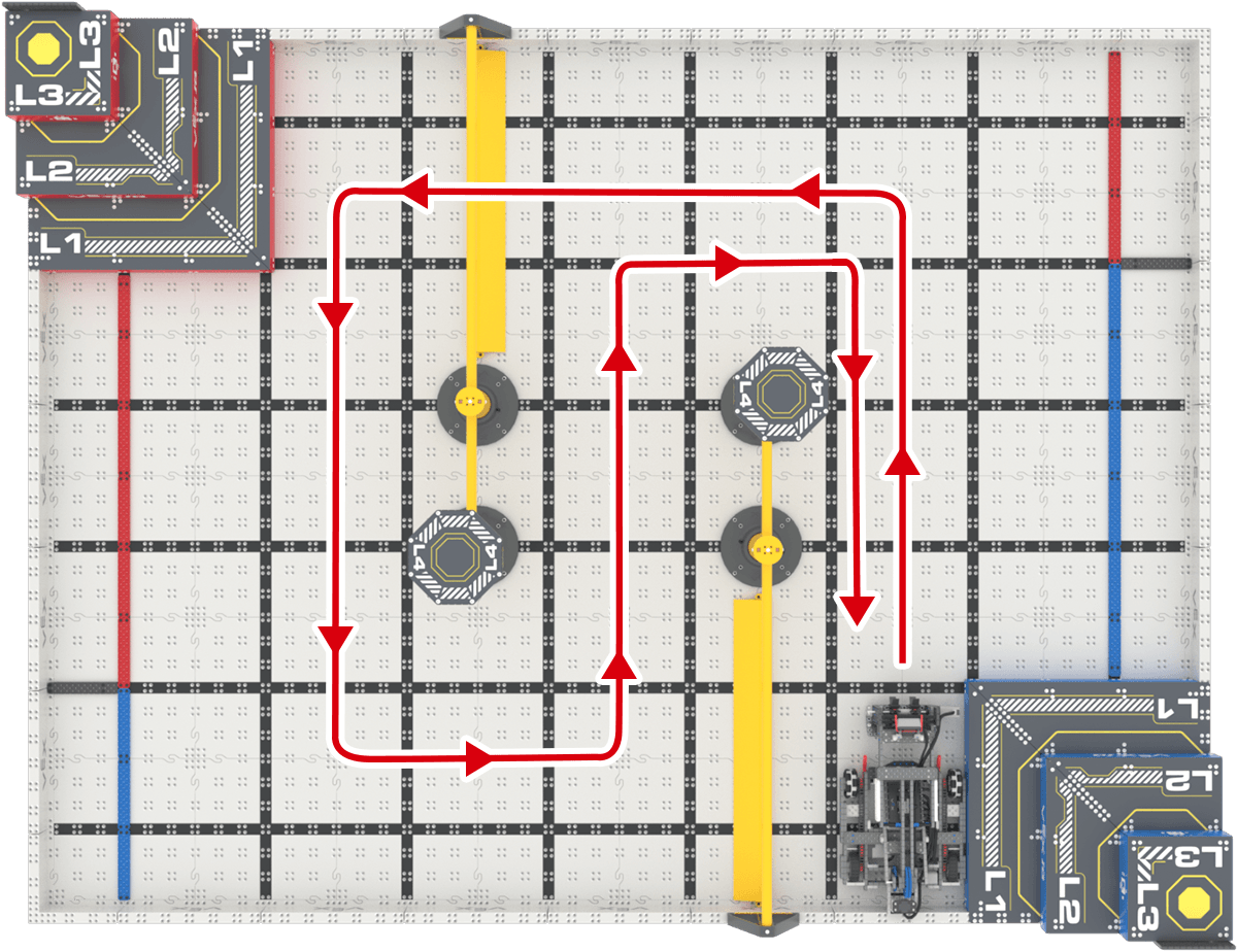 A top down view of the VEX IQ Robotics Competition Level Up field setup with an IQ robot positioned in the bottom right corner near the blue Pyramid Goal, facing into the field. A red line with arrows is drawn on the field showing the path, looping up and left around the L4 Goal closest to the blue Floor Goal, under the wall structure closest to the red Pyramid Goal, down and around the L4 Goal closest to the red Floor Goal, up through the middle of the field past both L4 Goals, then around the L4 Goal closest to the blue Floor Goal before returning to the robot's starting position.