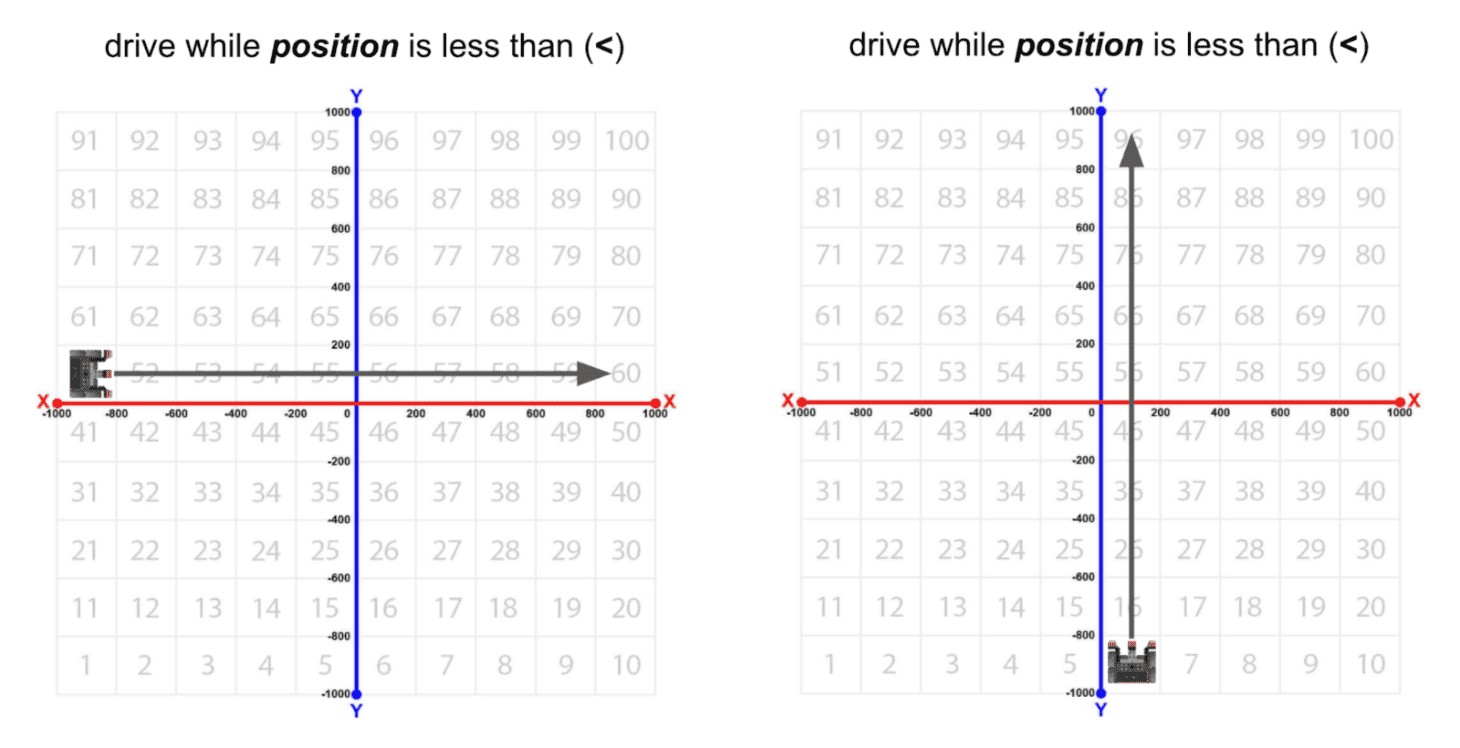 Two top down views of the Number grid map playground. In the first, the VR robot is shown on number 51 with an arrow indicating the robot is going to move to the right to the number 60. The text above reads 'drive while position is less than'. In the second, the VR robot is shown on number 6 with an arrow indicating the robot is going to move to the up to the number 96. The text above reads 'drive while position is less than'. 