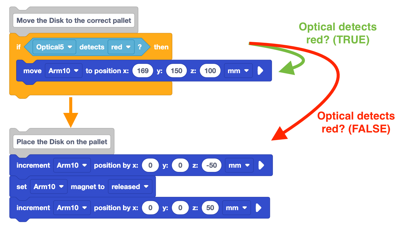Project flow of the third and fourth sections of the project above. The third section of the project, which includes the if then block, is shown at the top with arrows on the righthand side. A green arrow is shown going from the first part of the if then block along side the text Optical detects red True. The arrow points to the move to position block within the If then block, indicating that this block will only run if the optical detects red condition reports as true. A red arrow is also shown from the same starting location with the words Optical detects red false. This arrow points at the following comment block, indicating that the project would skip the move to position block and proceed directly to the increment position block.