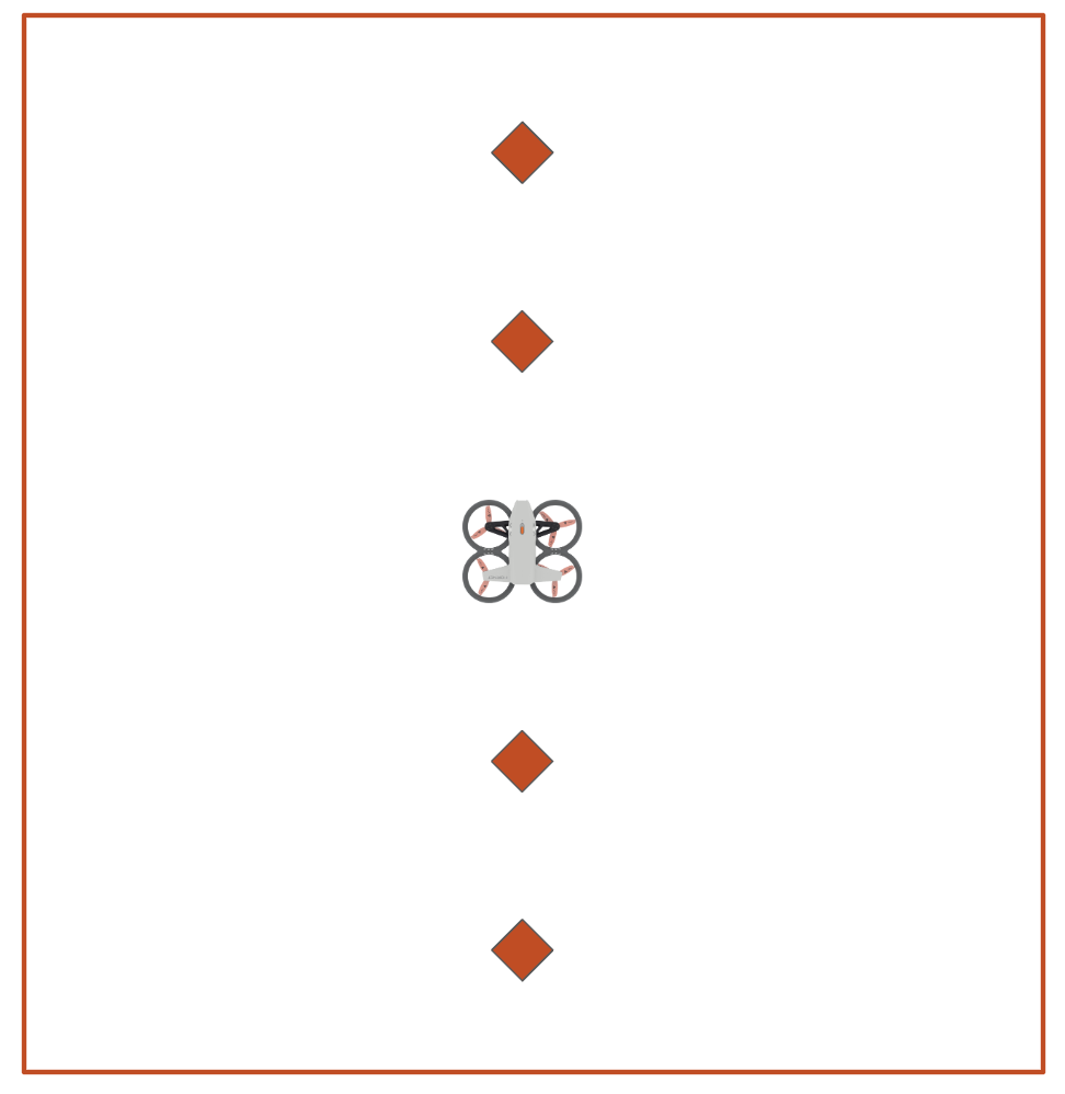 Top down image of a flight area. The flight area is marked by a border. Four diamonds are in a vertical line in the center of the flight area. The Drone is in the very center of the flight area between the second and third diamond.