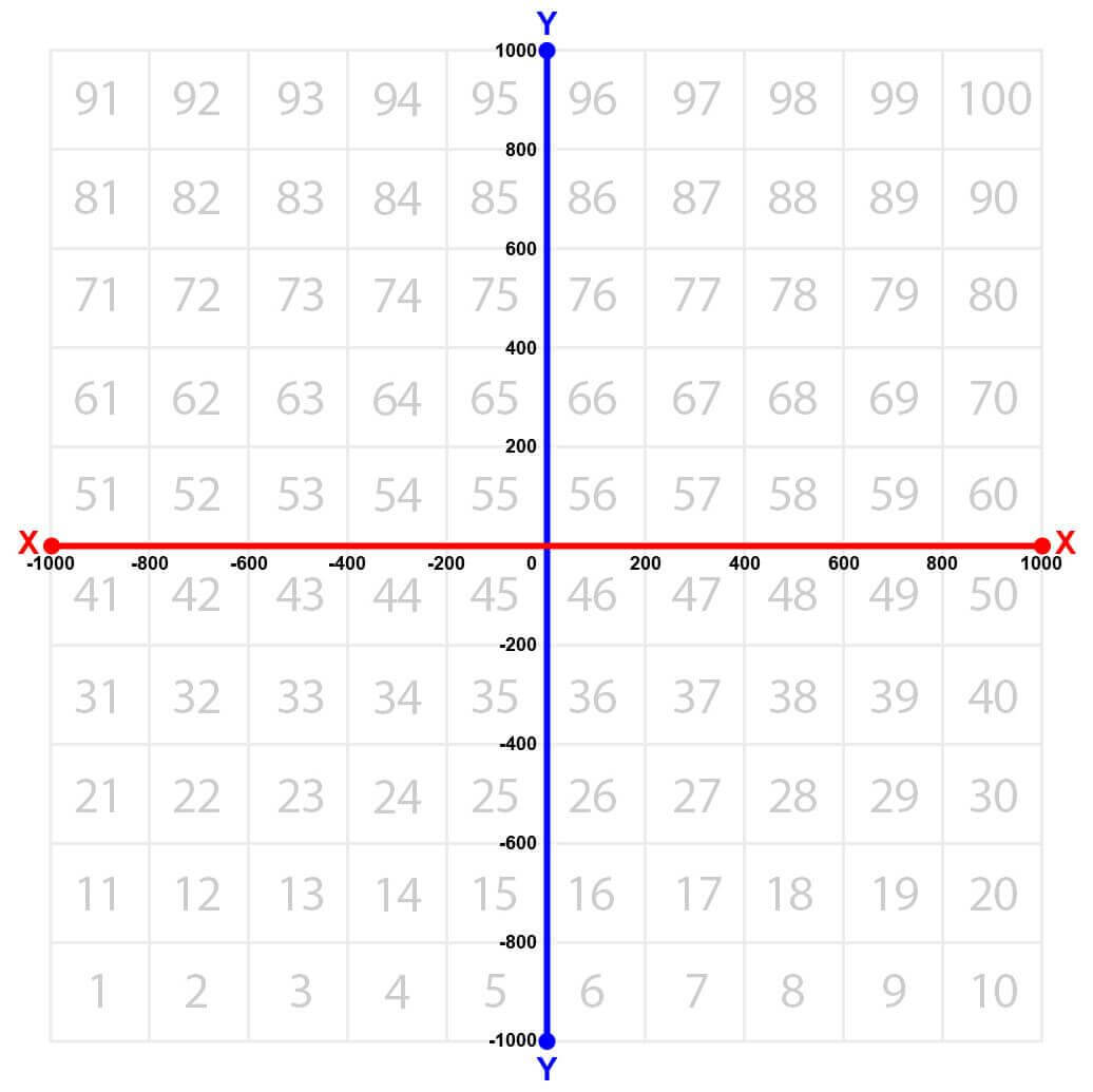 A top-down view of the VR numbered grid playground, with the X and Y axes highlighted and both meeting at 0 in the middle. The playground stretches 1000 millimeters in each direction, so it forms a 2000 by 2000 millimeter square.