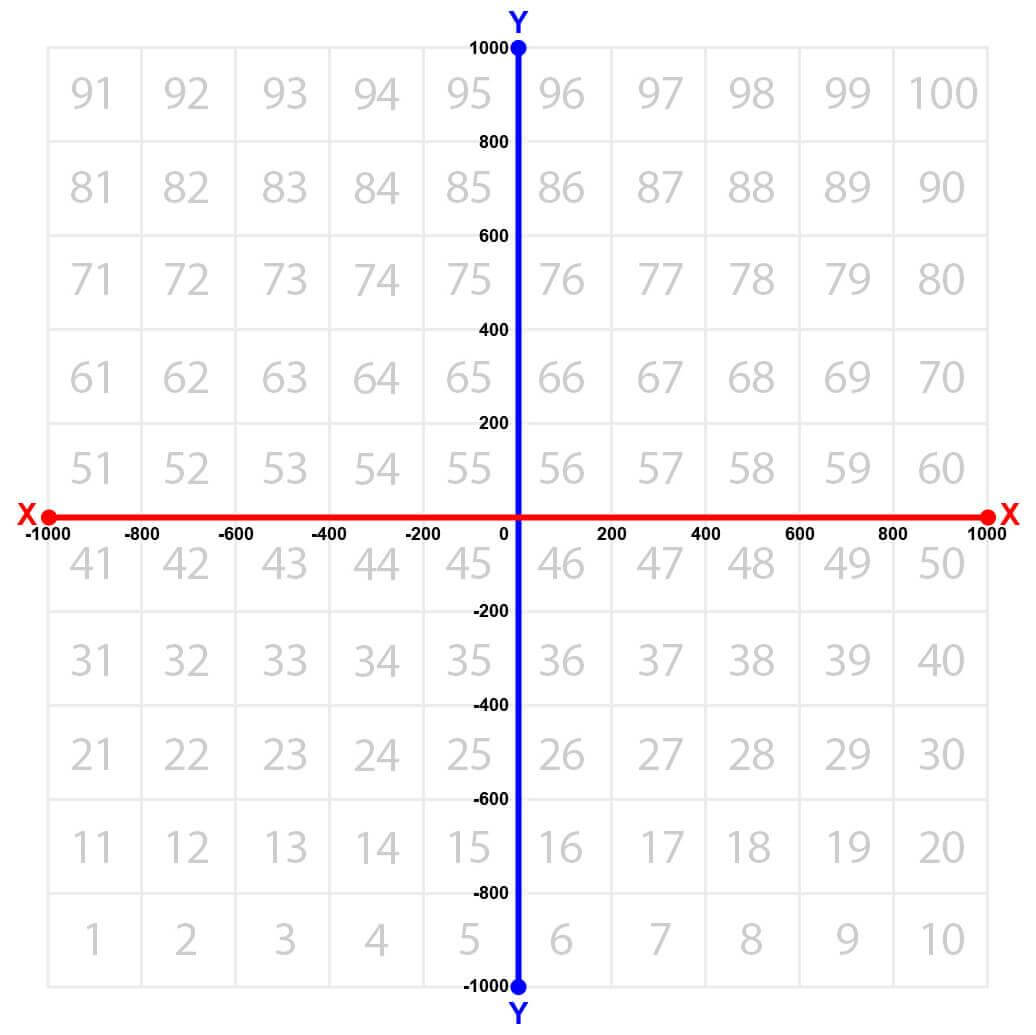 Number Grid Map playground with a coordinate grid overlaid. The intersection of the x and y axes is shown at the intersection of numbers 45, 46, 55 and 56. The x axis goes from left to right with values ranging from negative 1000 to positive 1000. The y axis goes from bottom to top with values ranging from negative 1000 to positive 1000.