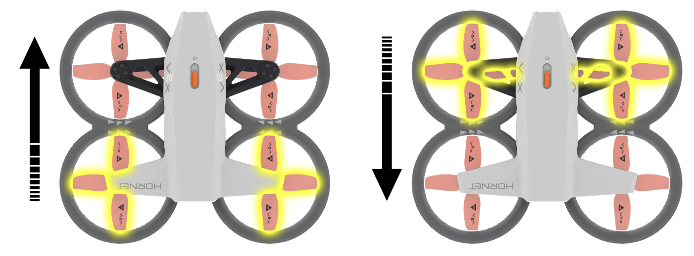 A side by side image of two drones, shown top down. On the left, the two rear propellers are highlighted indicating which propellers spin faster to pitch forward. On the right, the front two propellers are highlighted indicating which propellers spin faster to pitch backward.