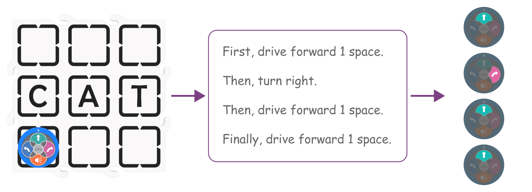 Diagram of the process to complete the CAT project. First is the top down view of the field with the word Cat written. Next there are steps to complete it that are written as follows: First, drive forward 1 space. Then, turn right. Then, drive forward 1 space. Finally, drive forward 1 space. After the instructions, each individual button press is shown.