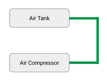 Diagram of the compressor connected to an air tank using only squares and lines. The top square is labeled Air Tank, and the bottom is labeled Air Compressor.