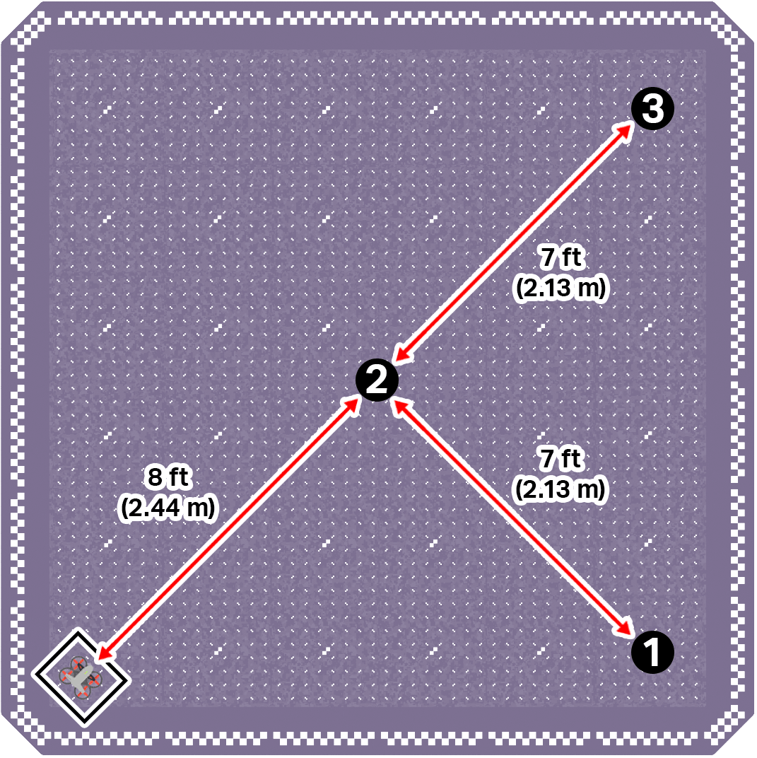 A sample Mission setup with the drone in one corner facing out. Three numbered red diamonds are arranged as follows:  1 is near the bottom right corner of the field. 2 is near the center of the field. 3 is near the top right corner of the field.