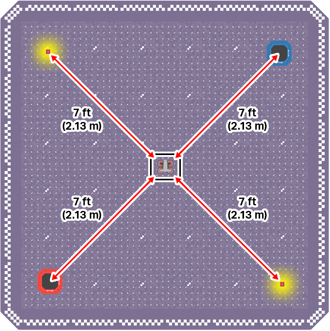 Field layout with the drone in the center, cargo in the upper left and bottom right corners, and drop off zones in the upper right and lower left corners.
