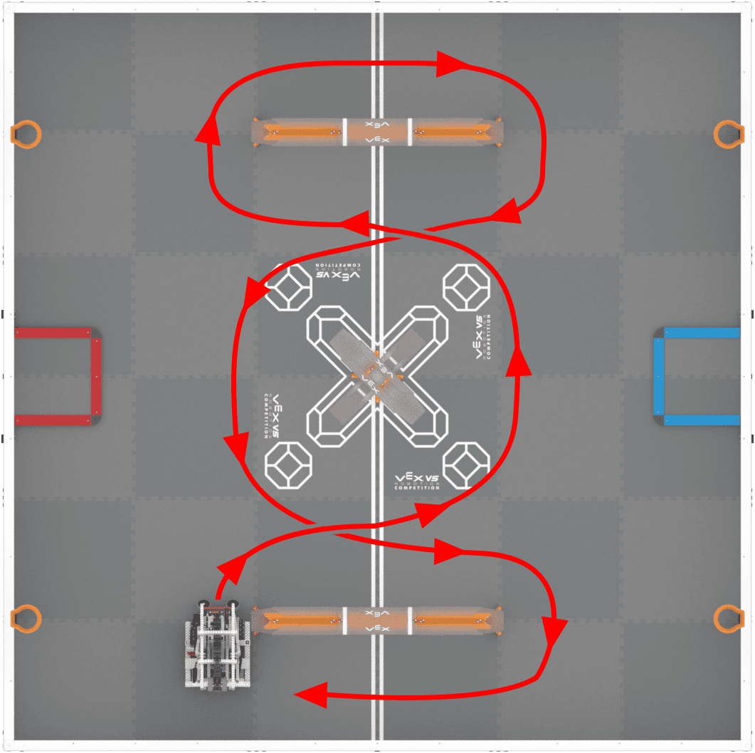 A top down view of the V5RC Push Back Field with the Blocks removed. Dex is sitting to the left of the long goal on the bottom of the field, and a criss crossing path weaves around all three goals and back to the start with red arrows.