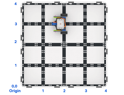 Top down view of a 2 by 2 square field of GO field tiles with a GO Code Base robot. The sides are labeled as x and y axes, and the bottom left corner is labeled as the origin with x 0 y 0.