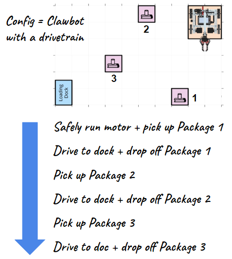 Example pseudocode for the Package Dash challenge with a diagram of the setup in the upper right and a note that the config equals clawbot with a drivetrain. Below are six steps that read, in order from top to bottom, safely run motor and pick up package 1; drive to dock and drop off package 1; pick up package 2; drive to dock and drop off package 2; pick up package 3; and drive to dock and drop off package 3.